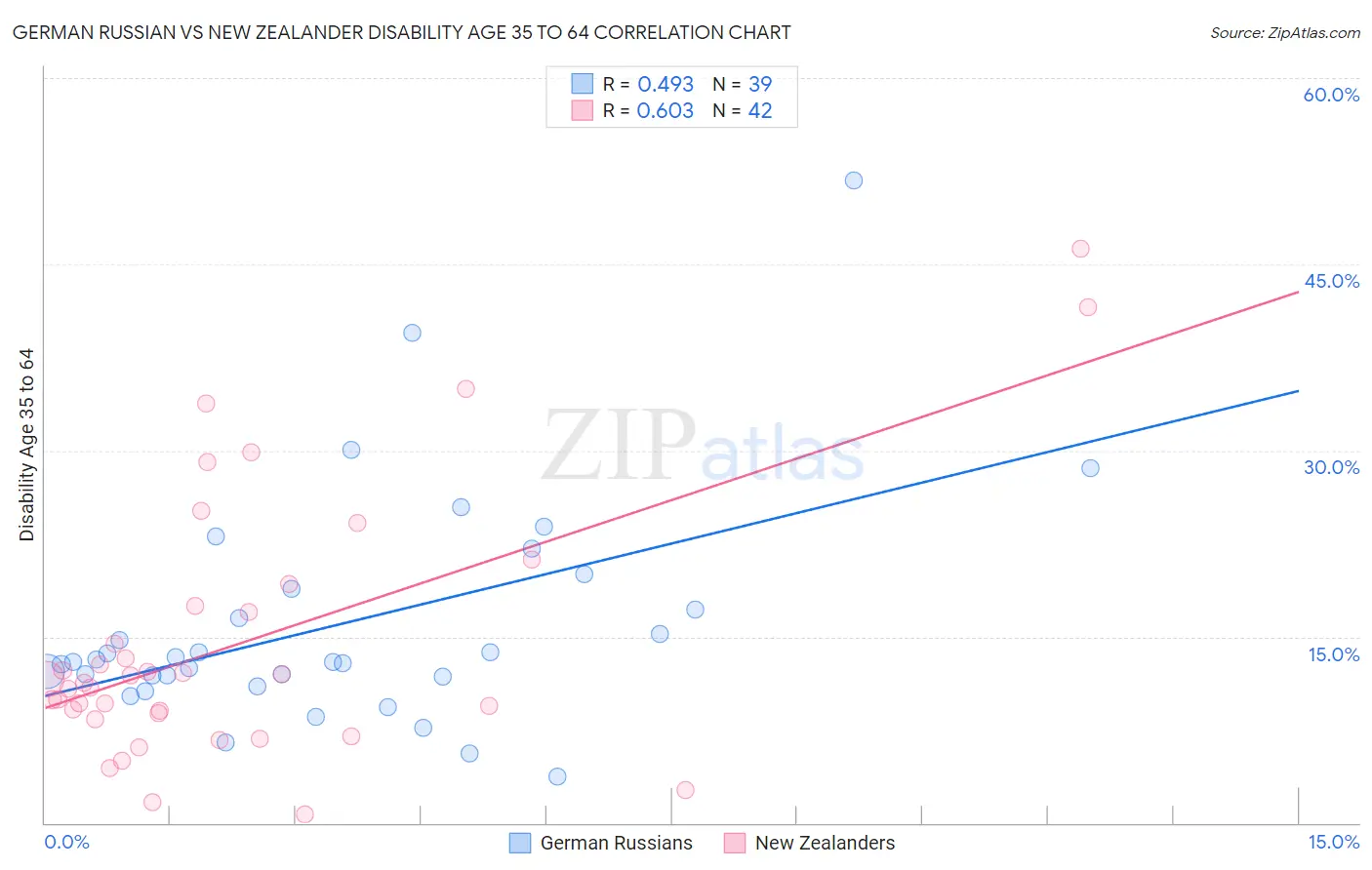 German Russian vs New Zealander Disability Age 35 to 64