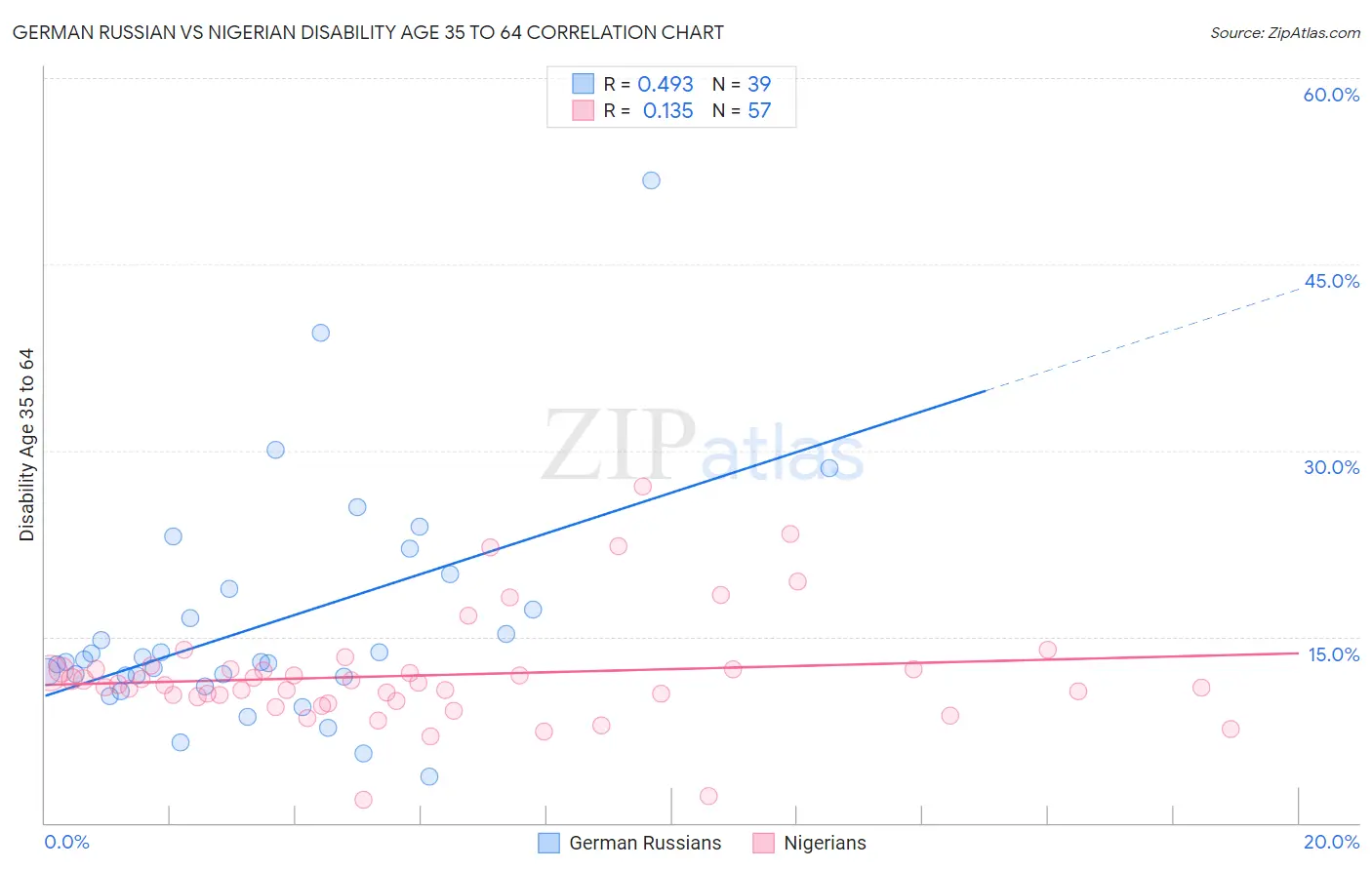 German Russian vs Nigerian Disability Age 35 to 64