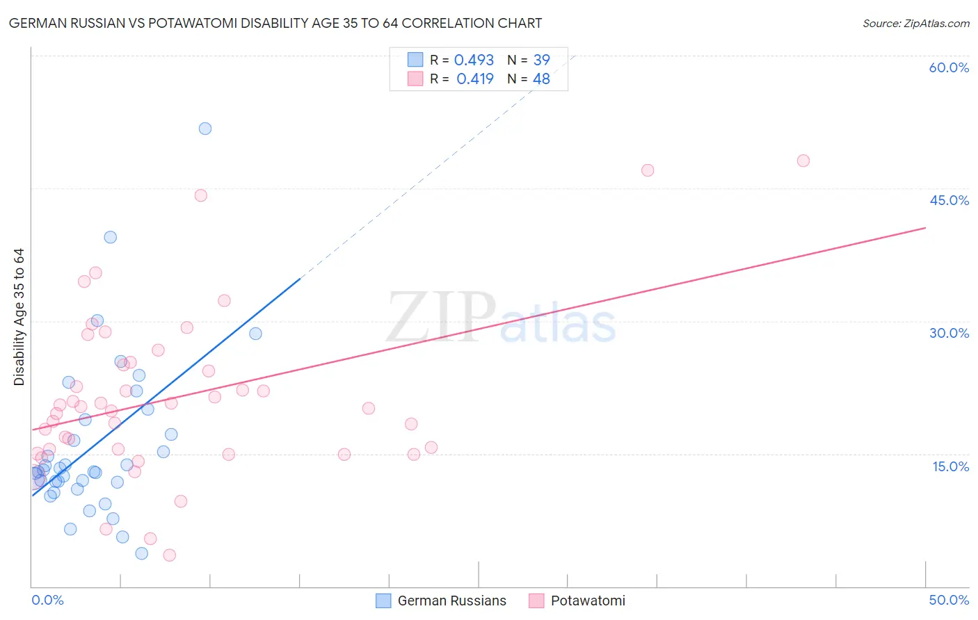 German Russian vs Potawatomi Disability Age 35 to 64