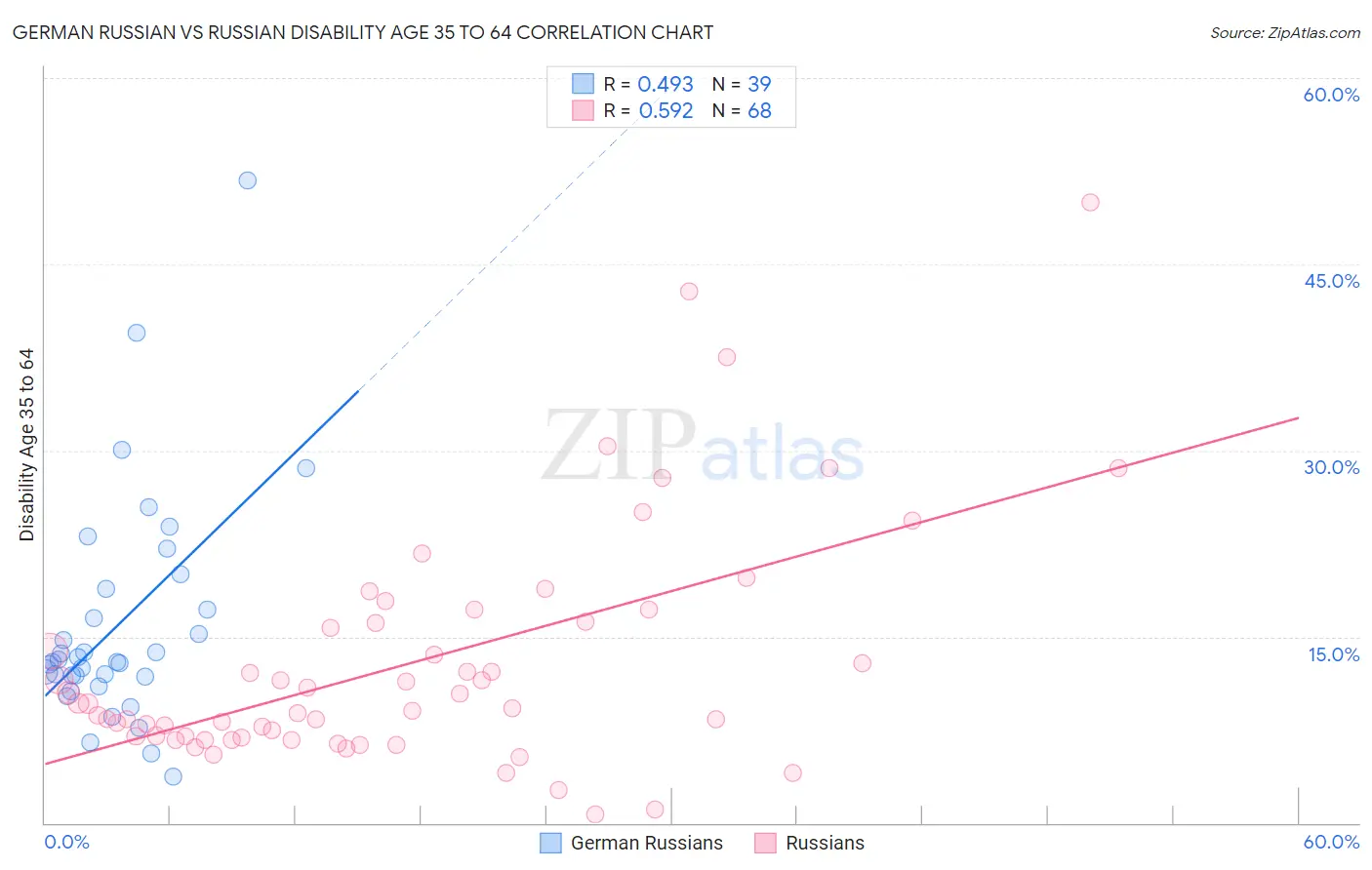 German Russian vs Russian Disability Age 35 to 64