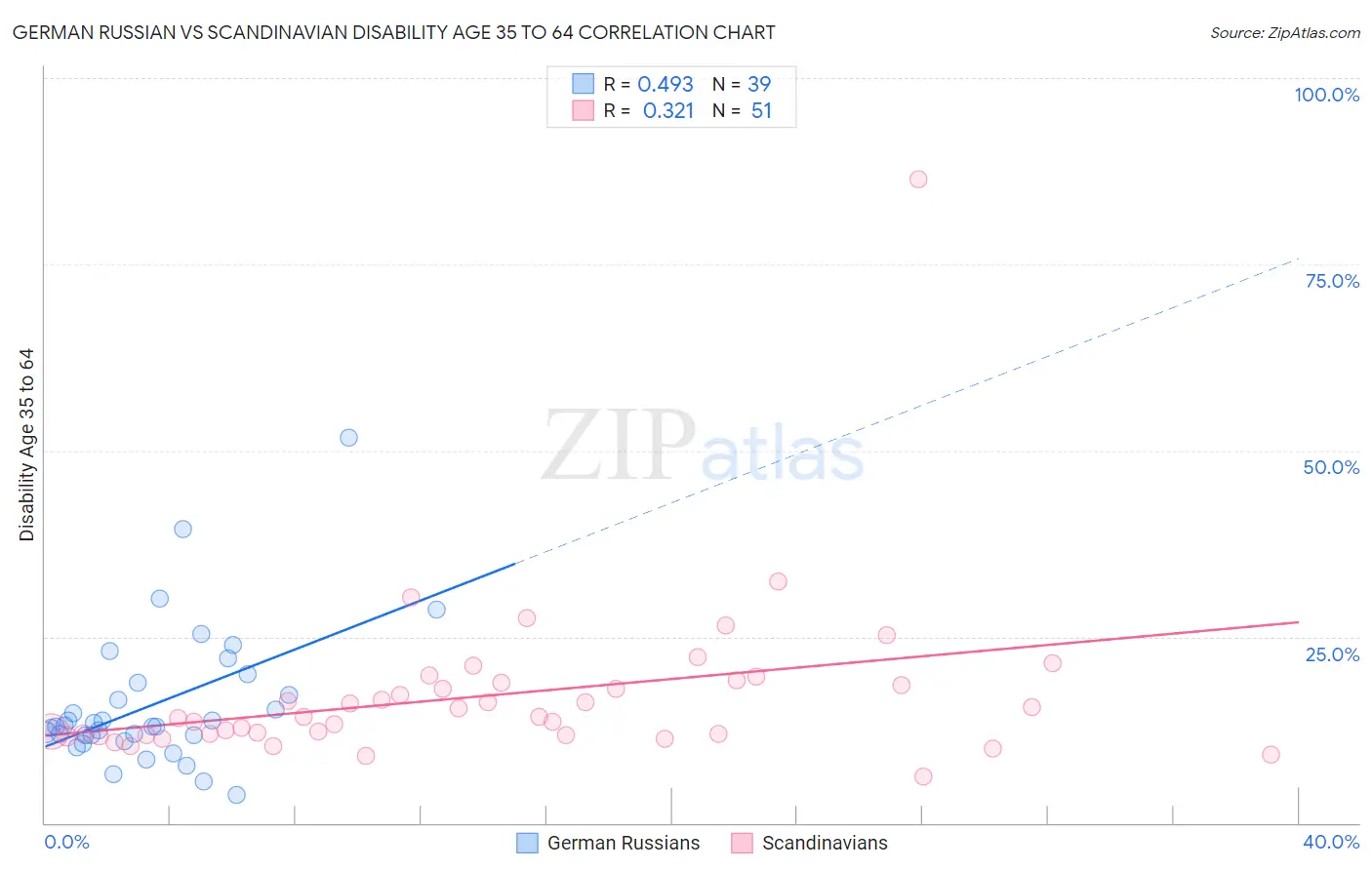 German Russian vs Scandinavian Disability Age 35 to 64
