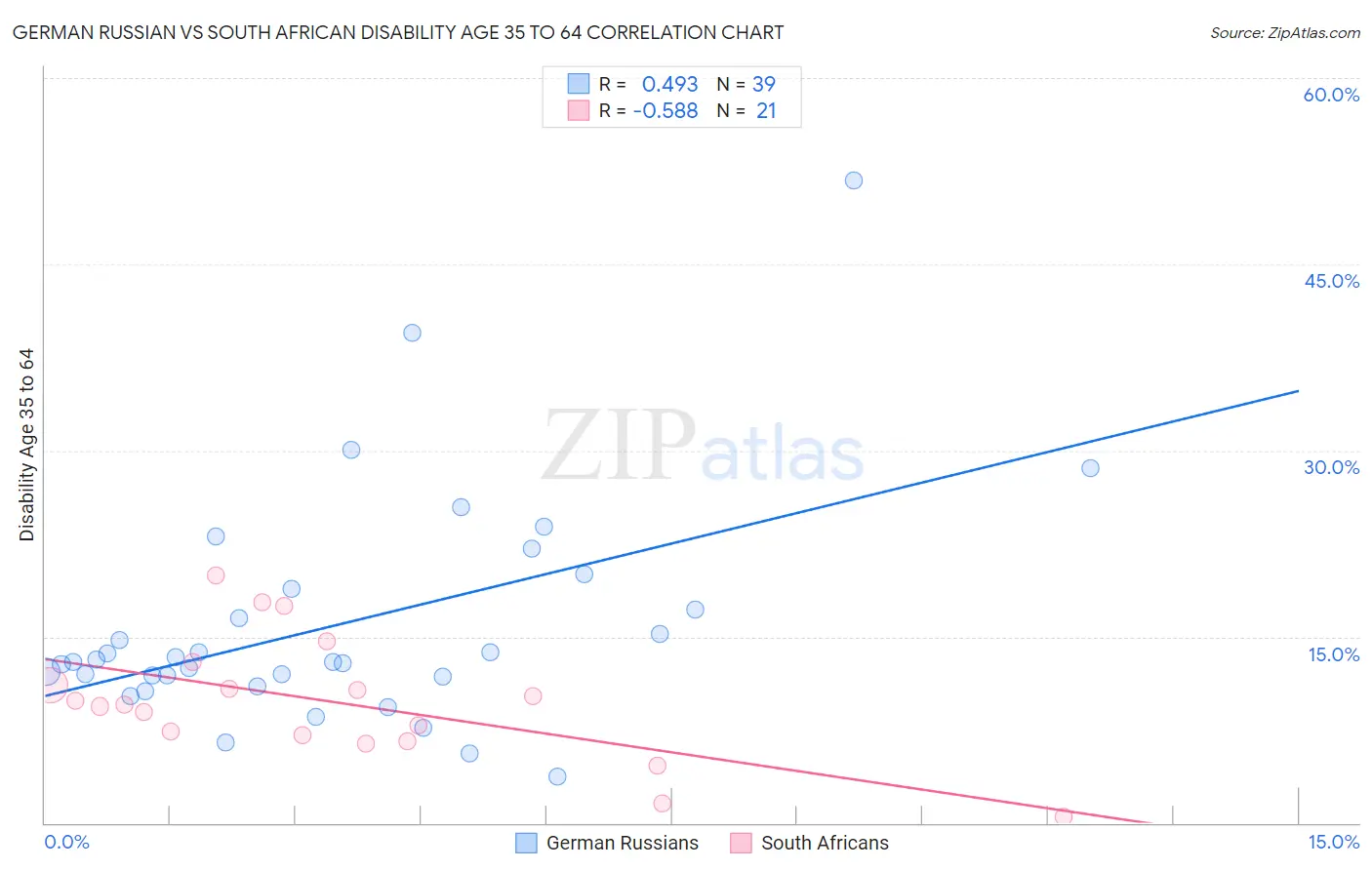 German Russian vs South African Disability Age 35 to 64
