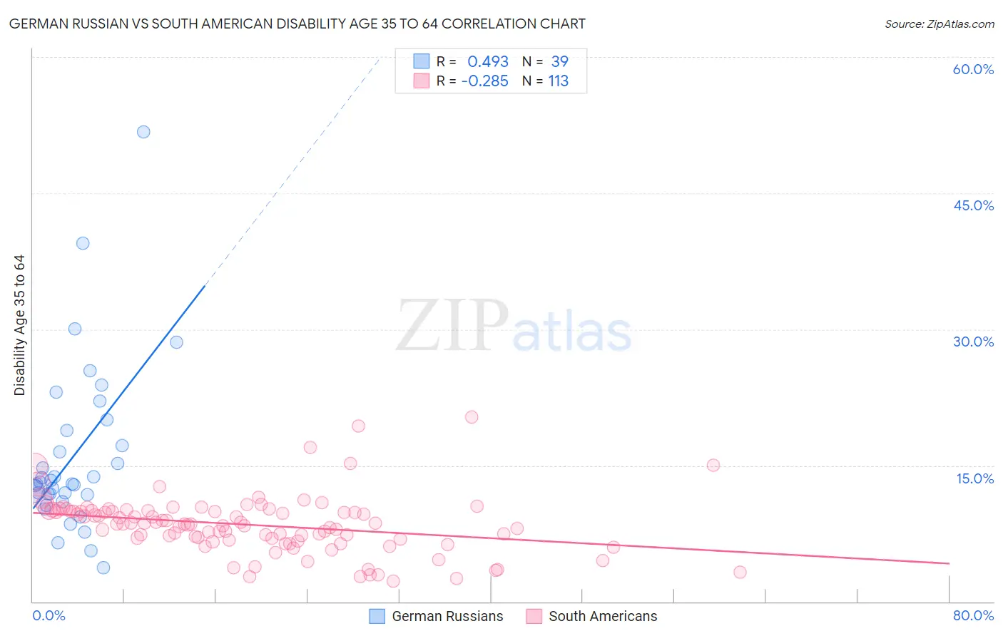 German Russian vs South American Disability Age 35 to 64