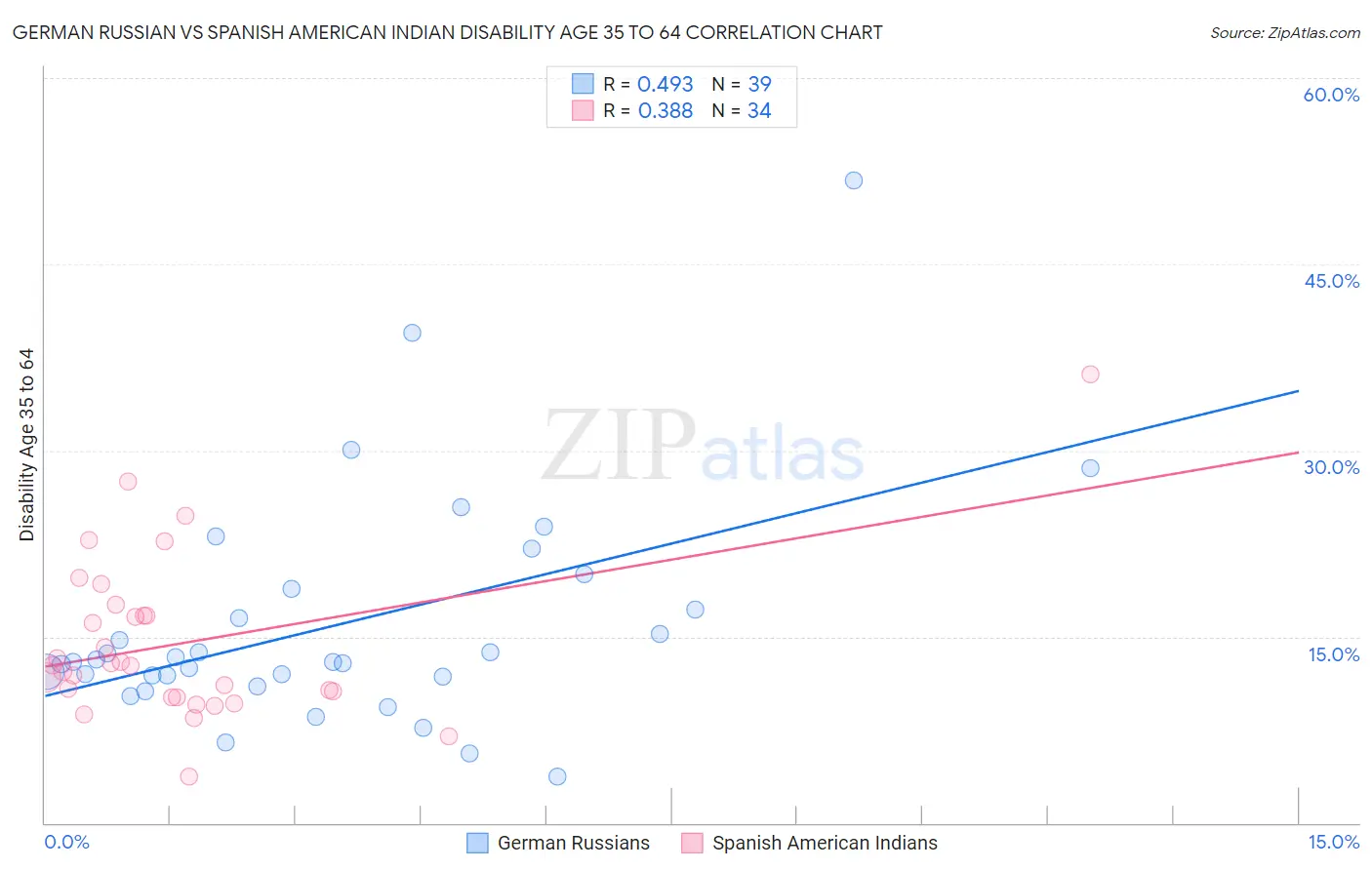 German Russian vs Spanish American Indian Disability Age 35 to 64