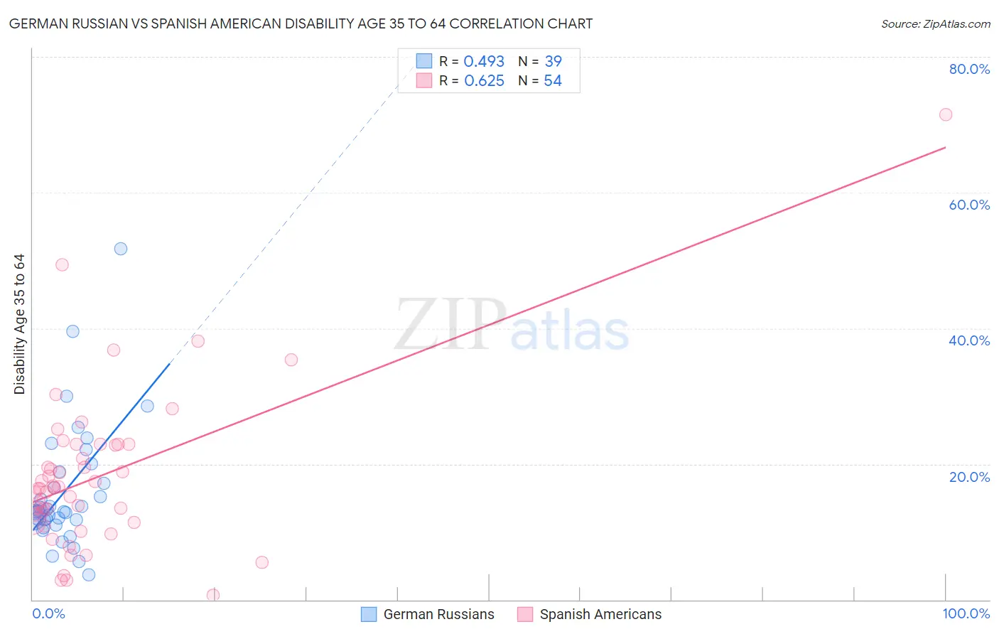 German Russian vs Spanish American Disability Age 35 to 64
