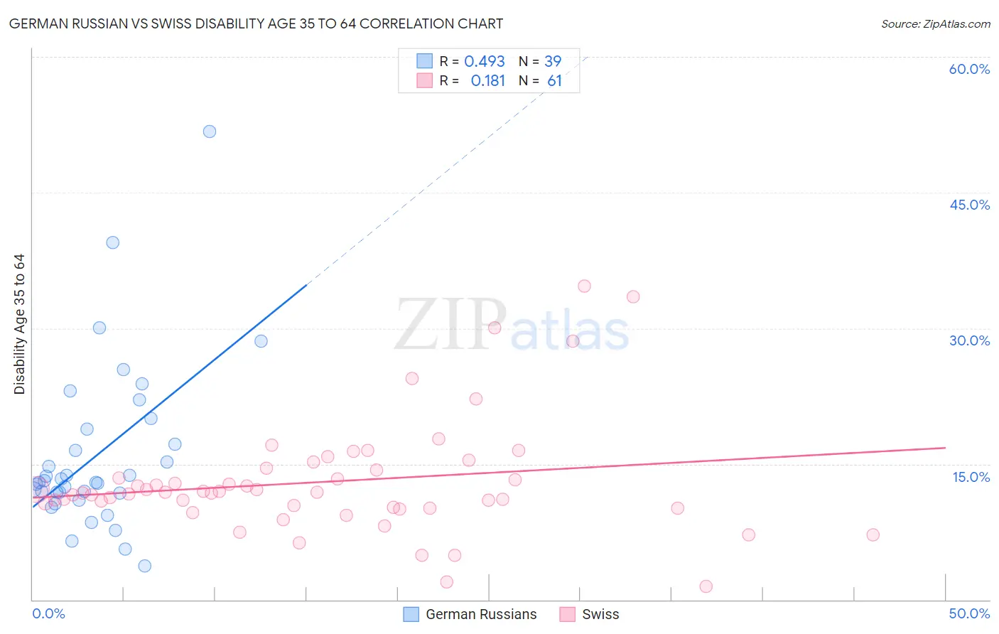 German Russian vs Swiss Disability Age 35 to 64