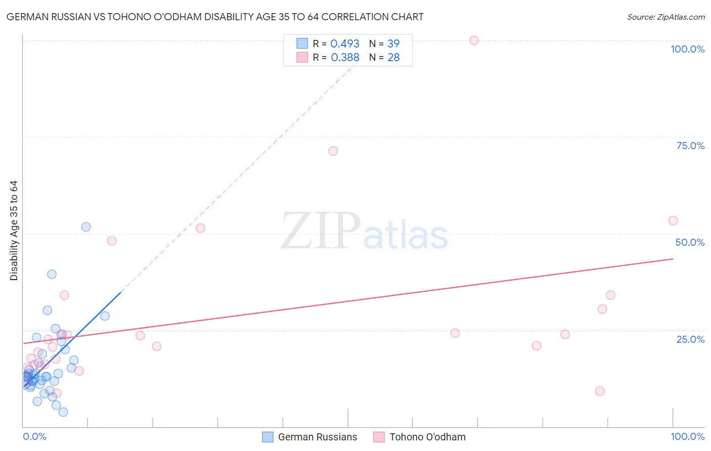 German Russian vs Tohono O'odham Disability Age 35 to 64