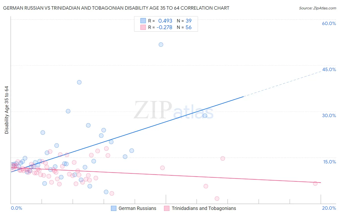 German Russian vs Trinidadian and Tobagonian Disability Age 35 to 64