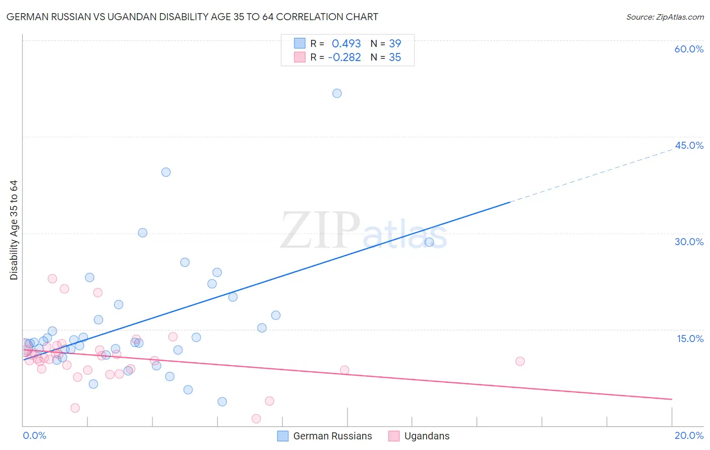 German Russian vs Ugandan Disability Age 35 to 64