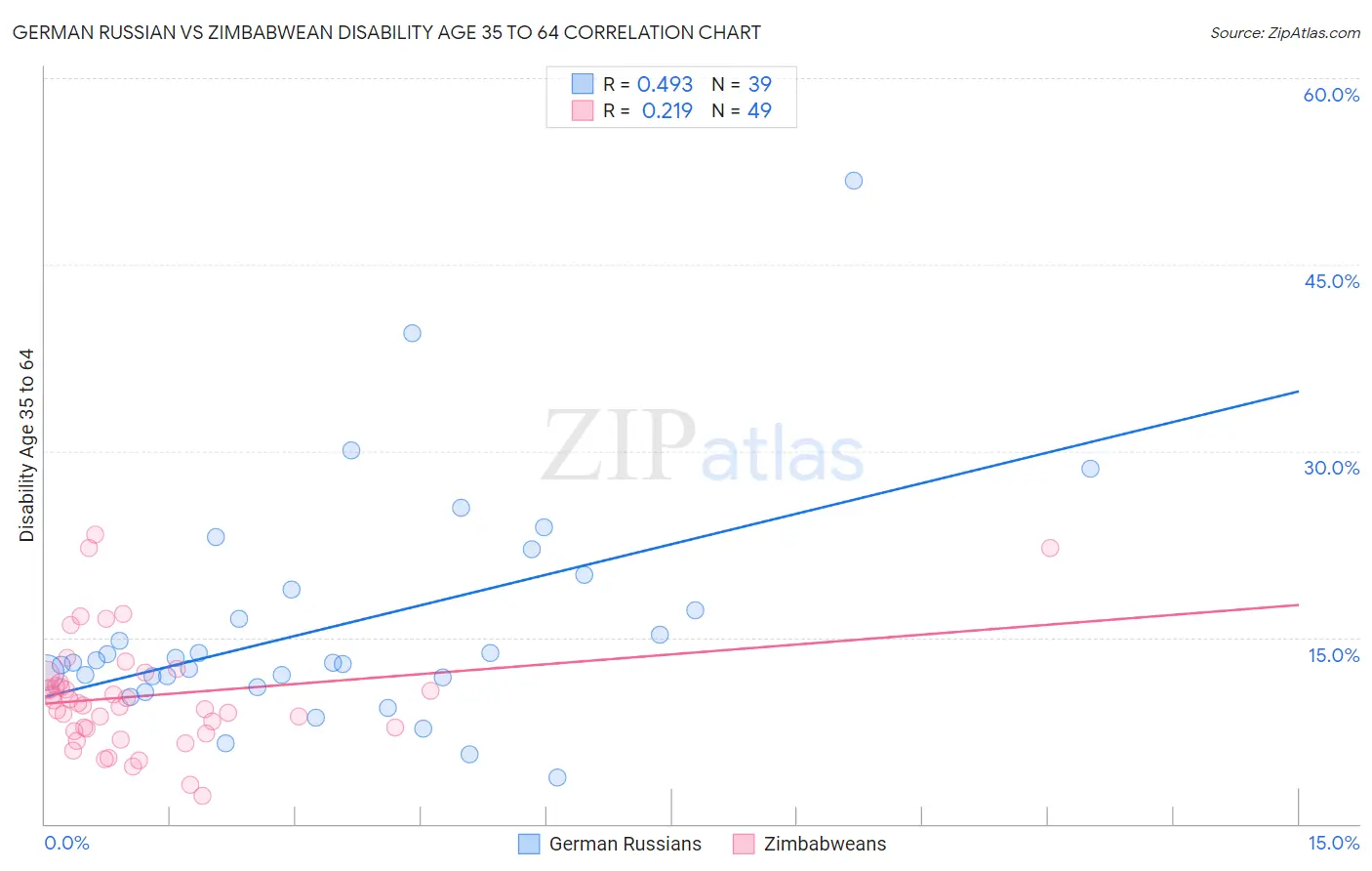 German Russian vs Zimbabwean Disability Age 35 to 64