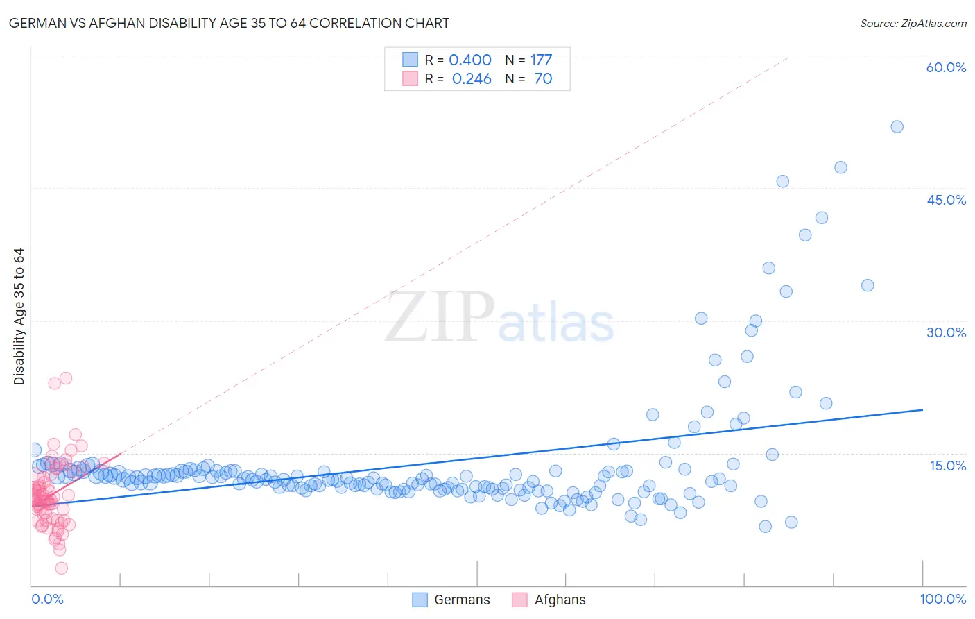German vs Afghan Disability Age 35 to 64