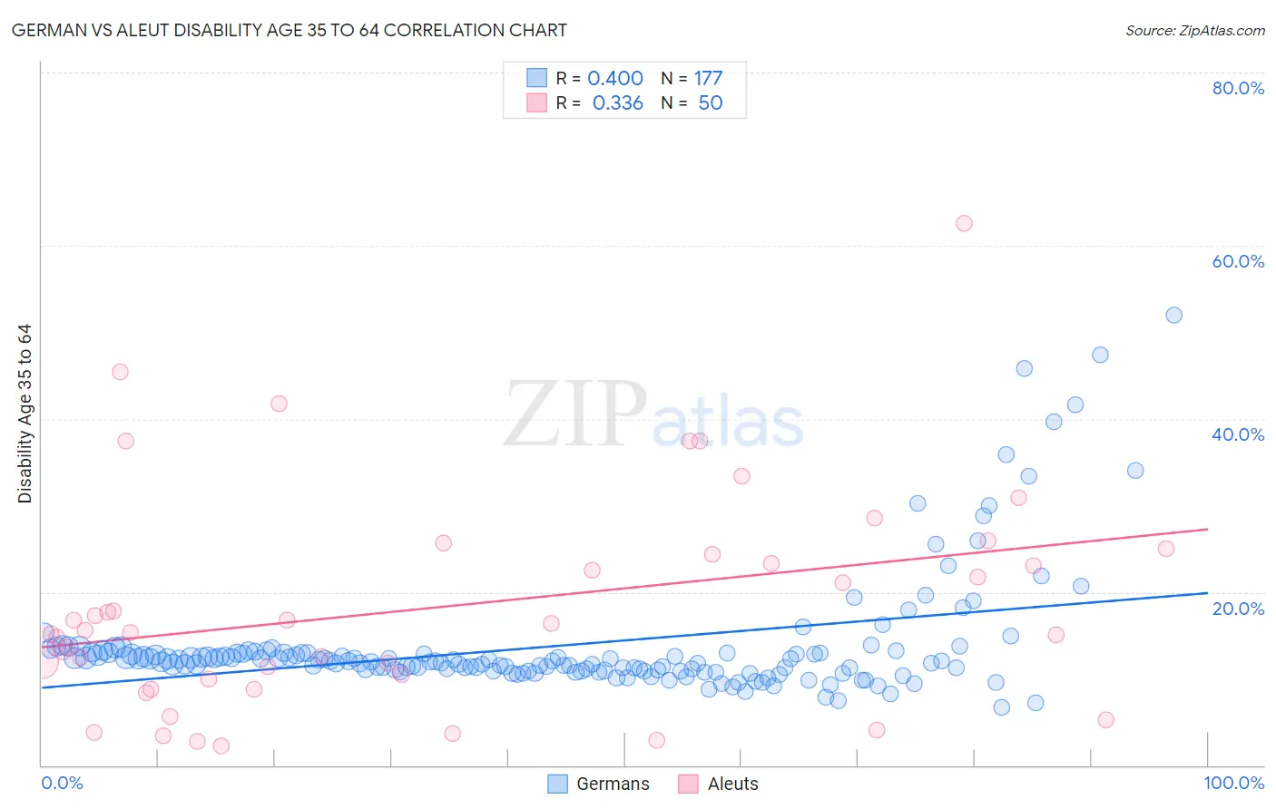 German vs Aleut Disability Age 35 to 64