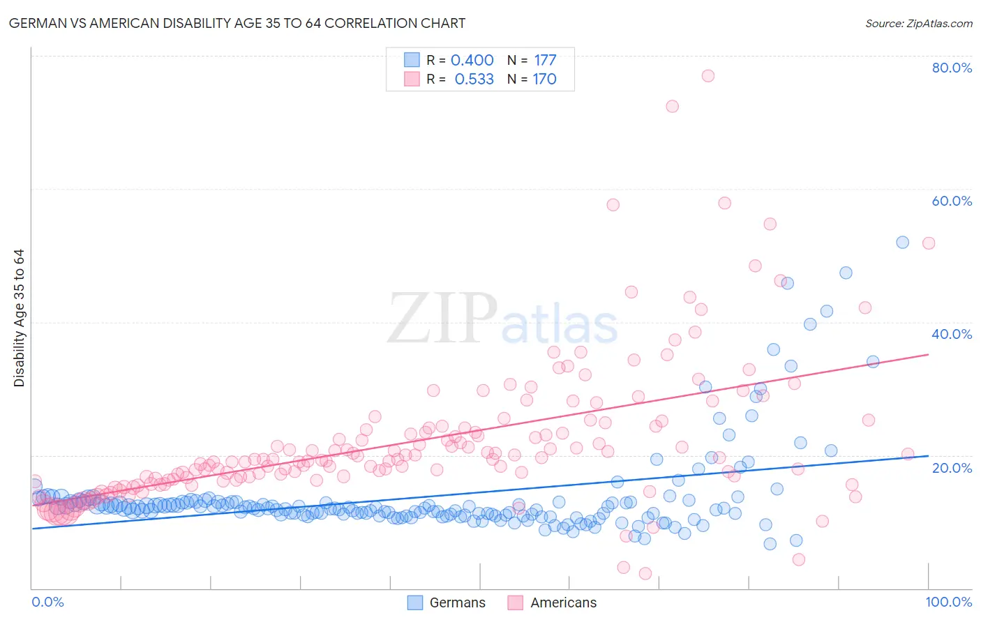 German vs American Disability Age 35 to 64
