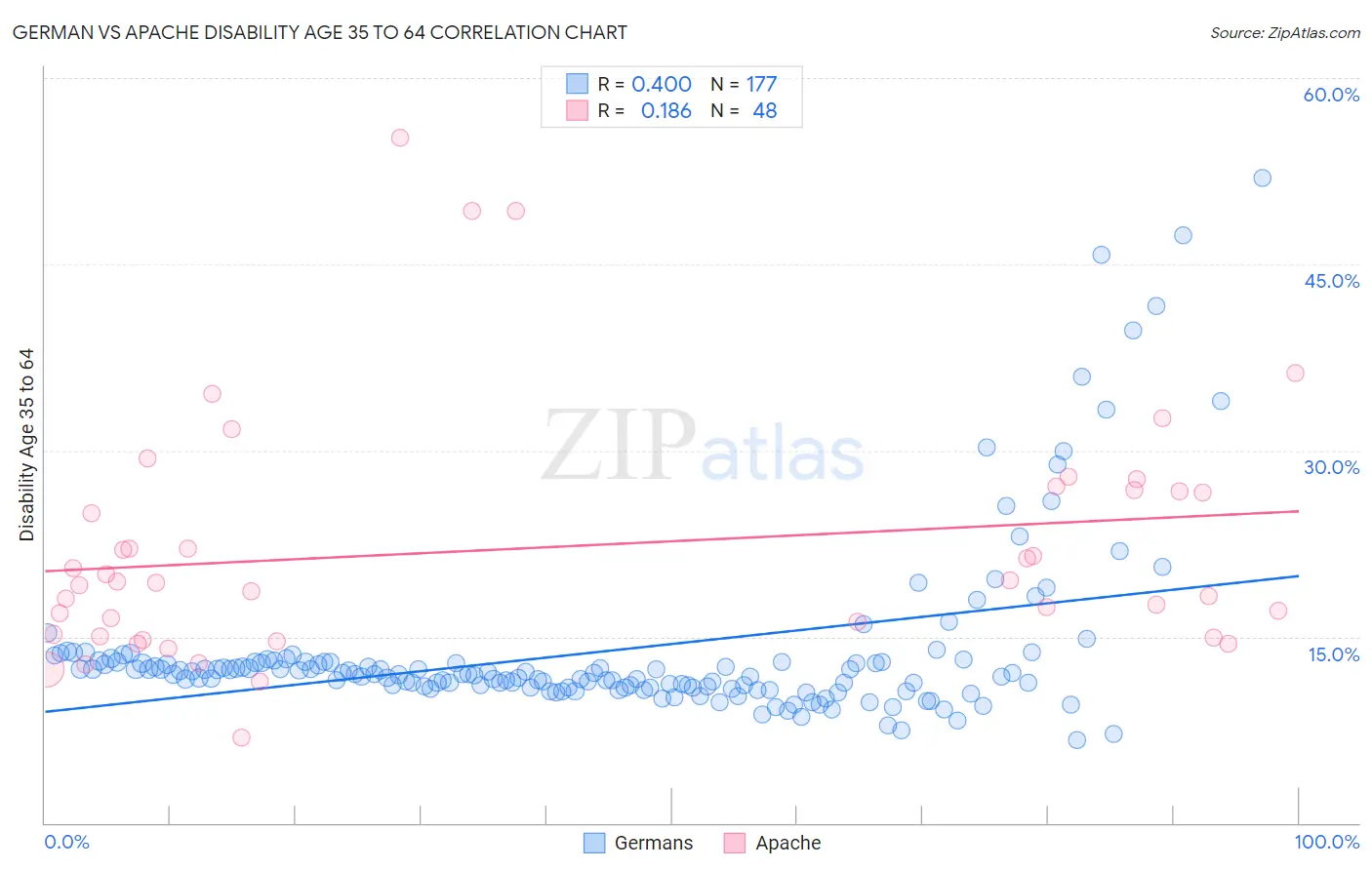 German vs Apache Disability Age 35 to 64