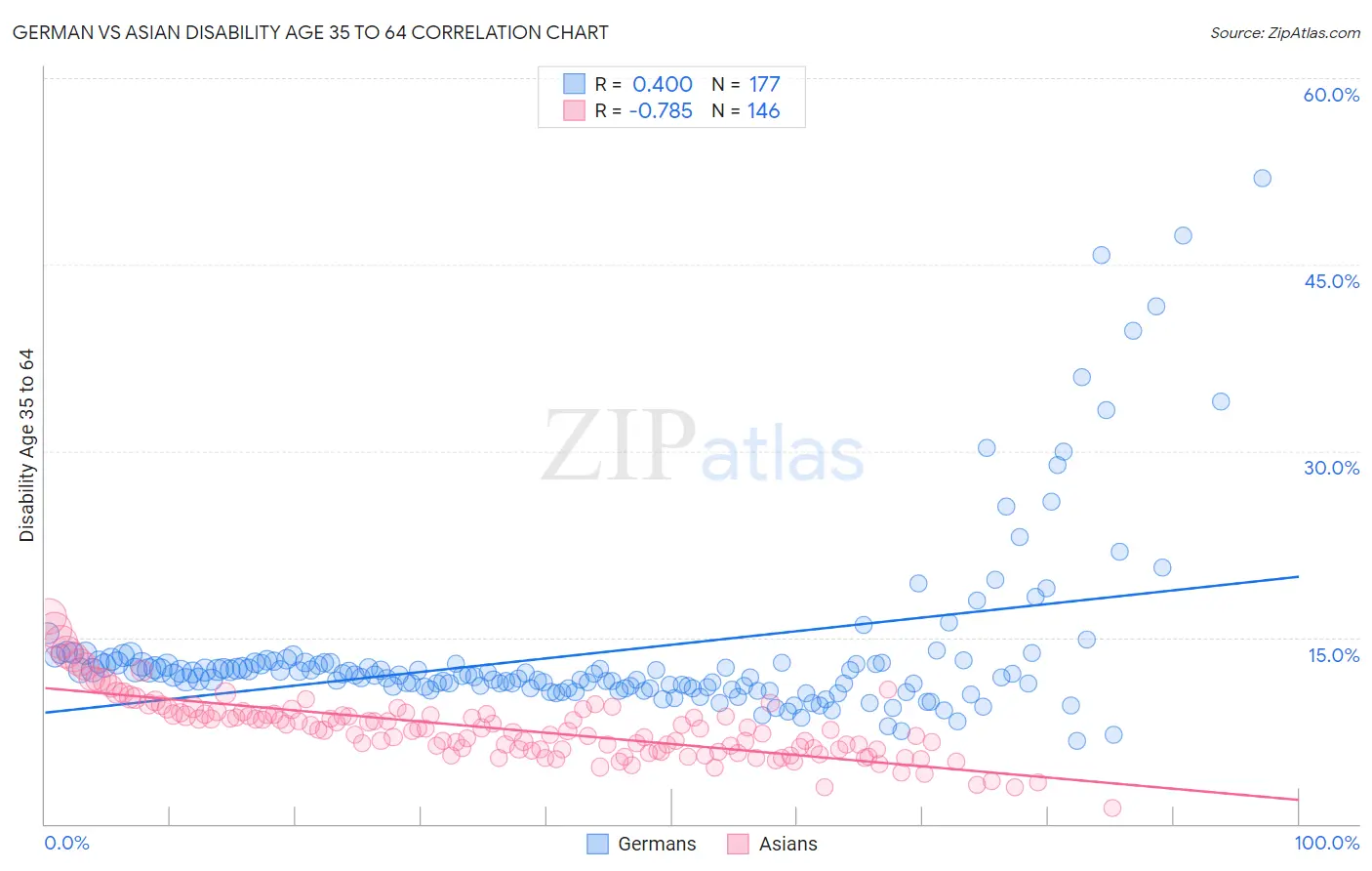German vs Asian Disability Age 35 to 64