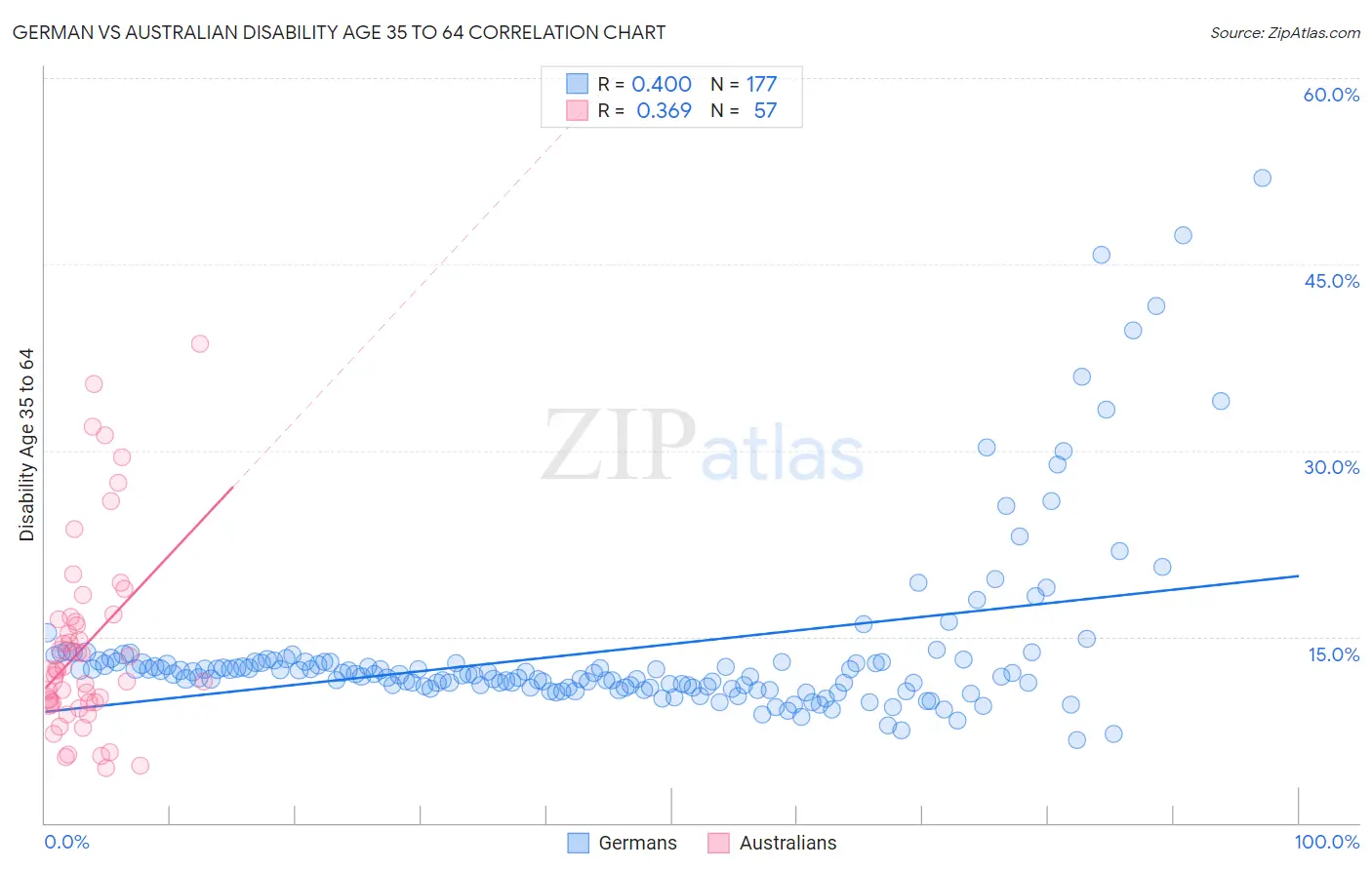 German vs Australian Disability Age 35 to 64