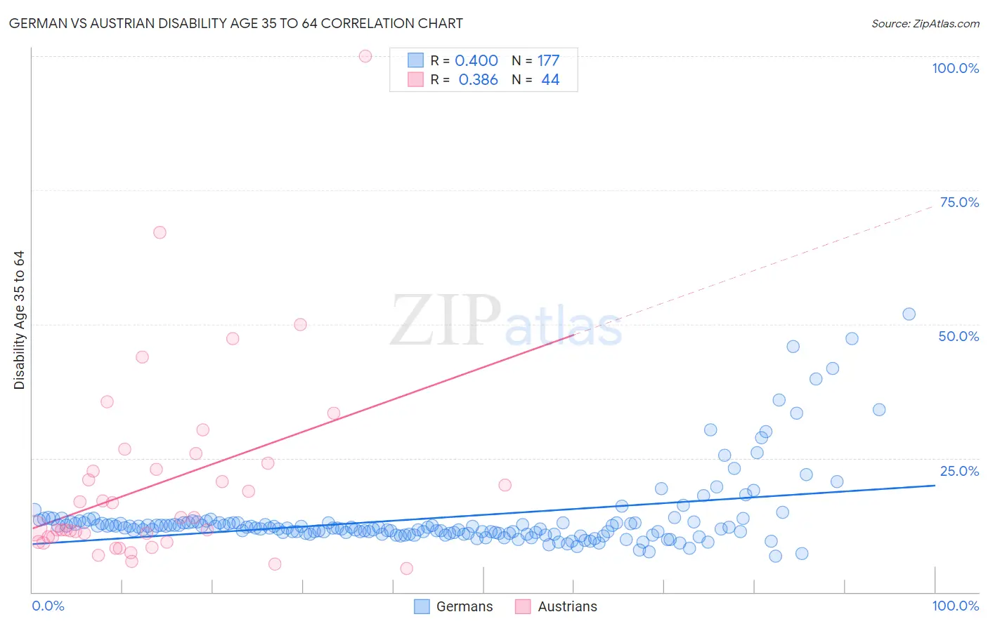 German vs Austrian Disability Age 35 to 64