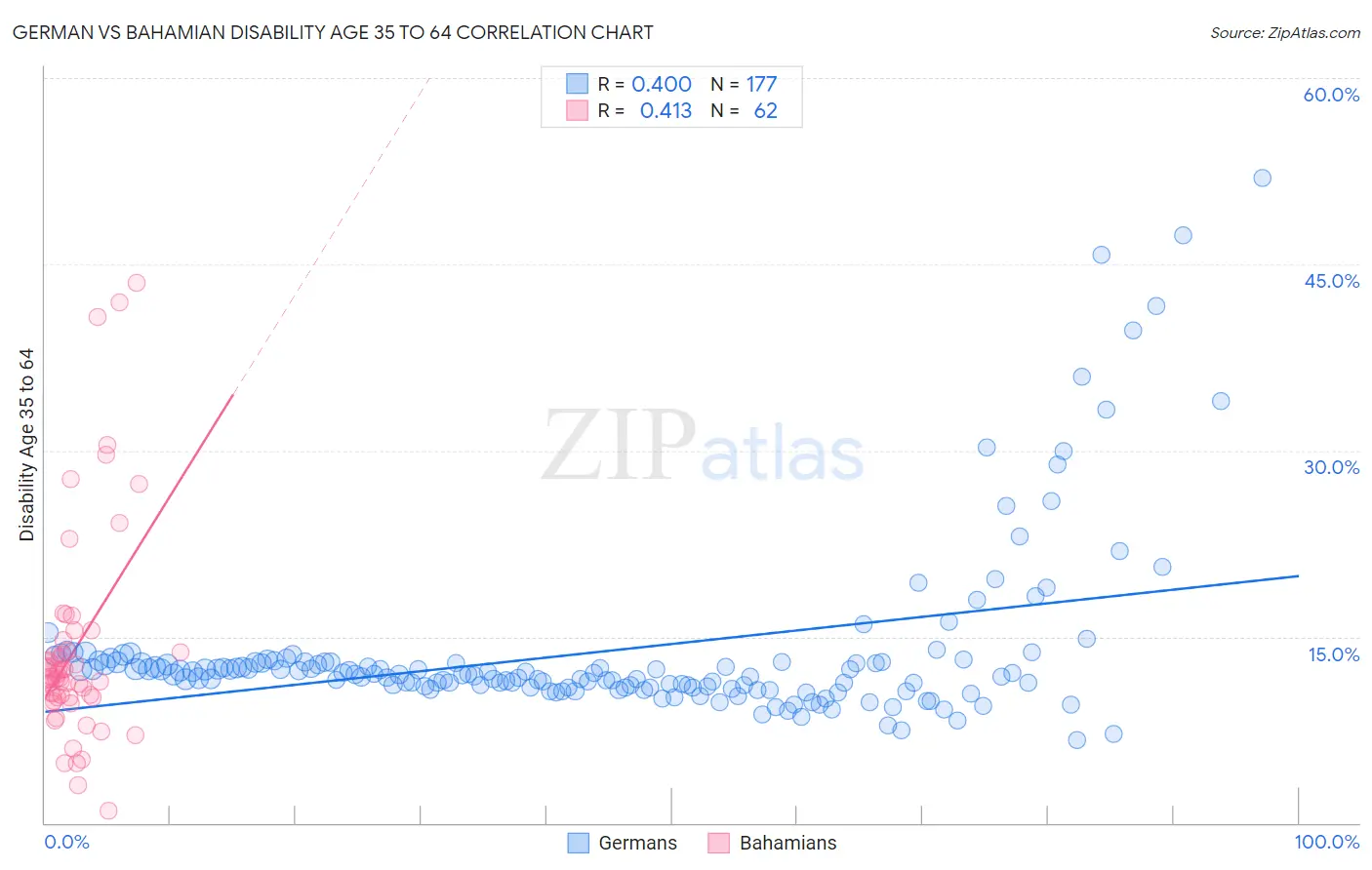 German vs Bahamian Disability Age 35 to 64