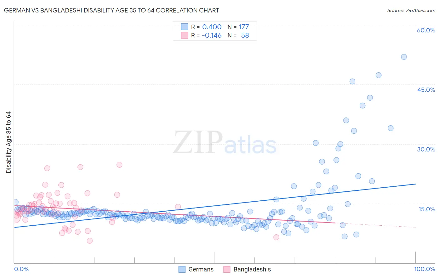 German vs Bangladeshi Disability Age 35 to 64