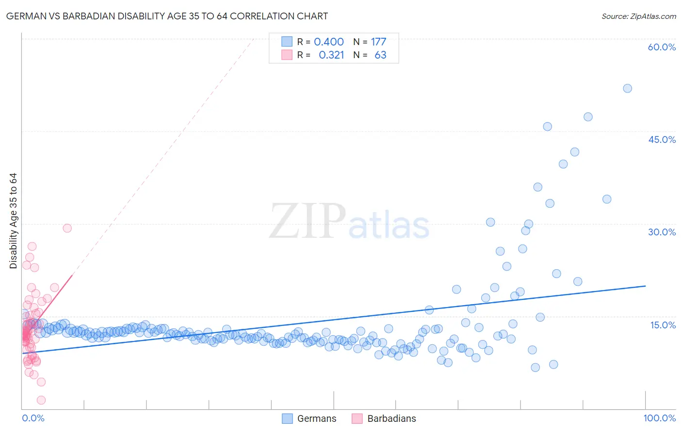 German vs Barbadian Disability Age 35 to 64