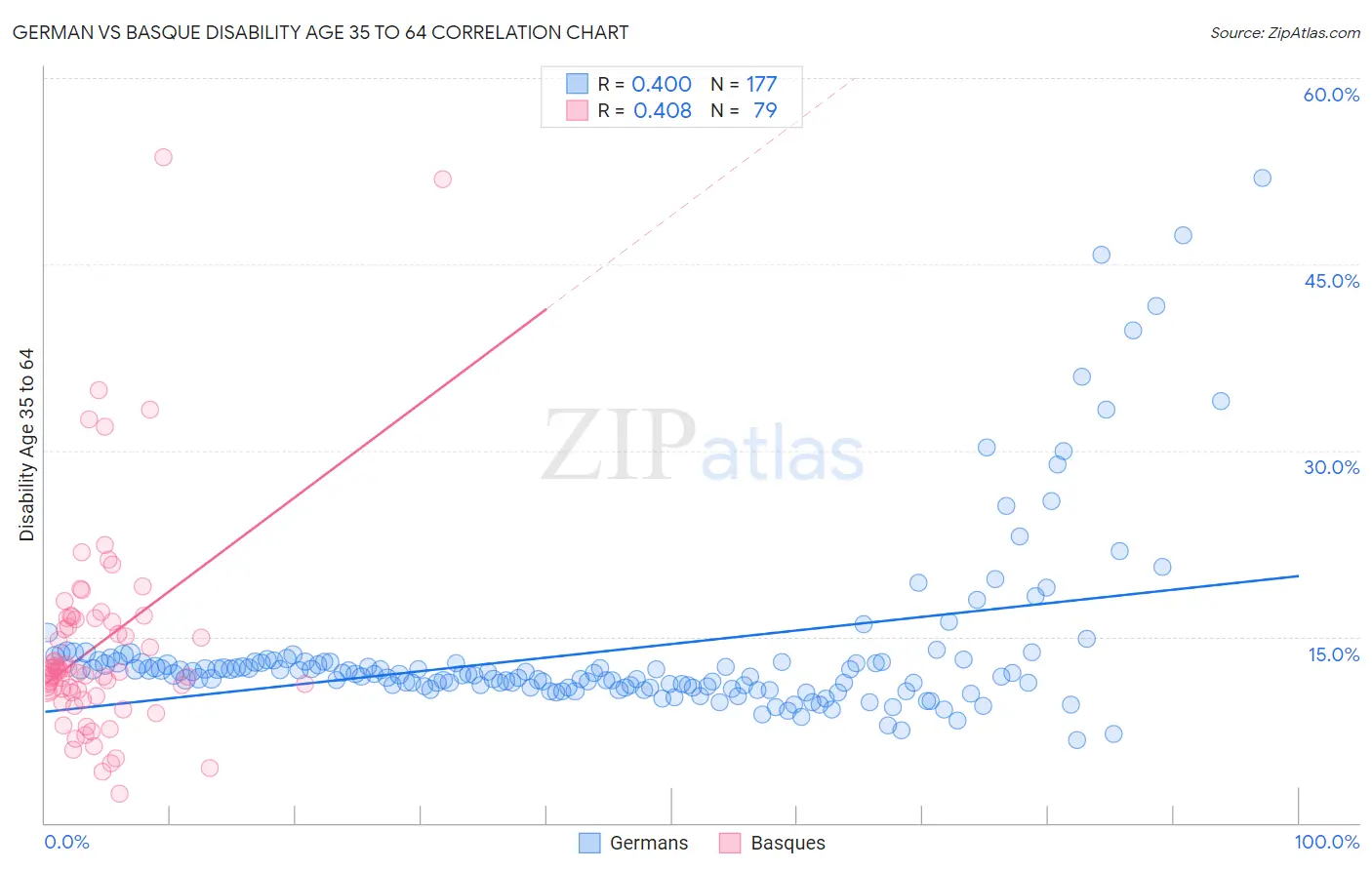 German vs Basque Disability Age 35 to 64