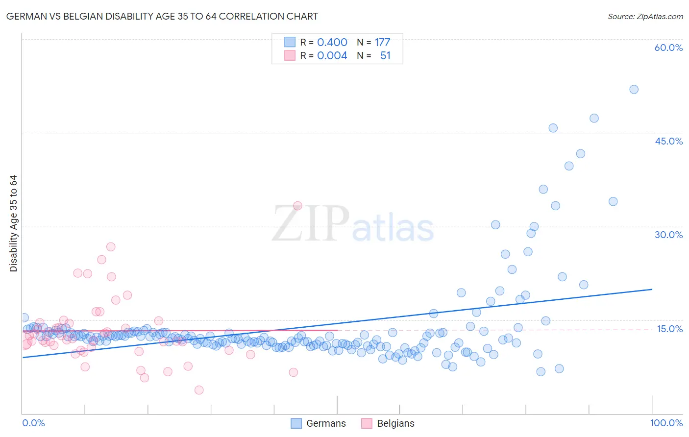 German vs Belgian Disability Age 35 to 64