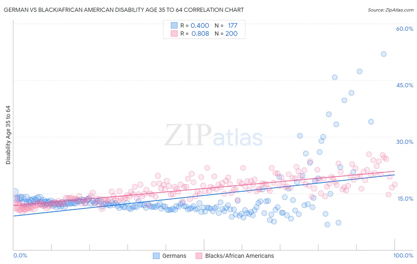 German vs Black/African American Disability Age 35 to 64