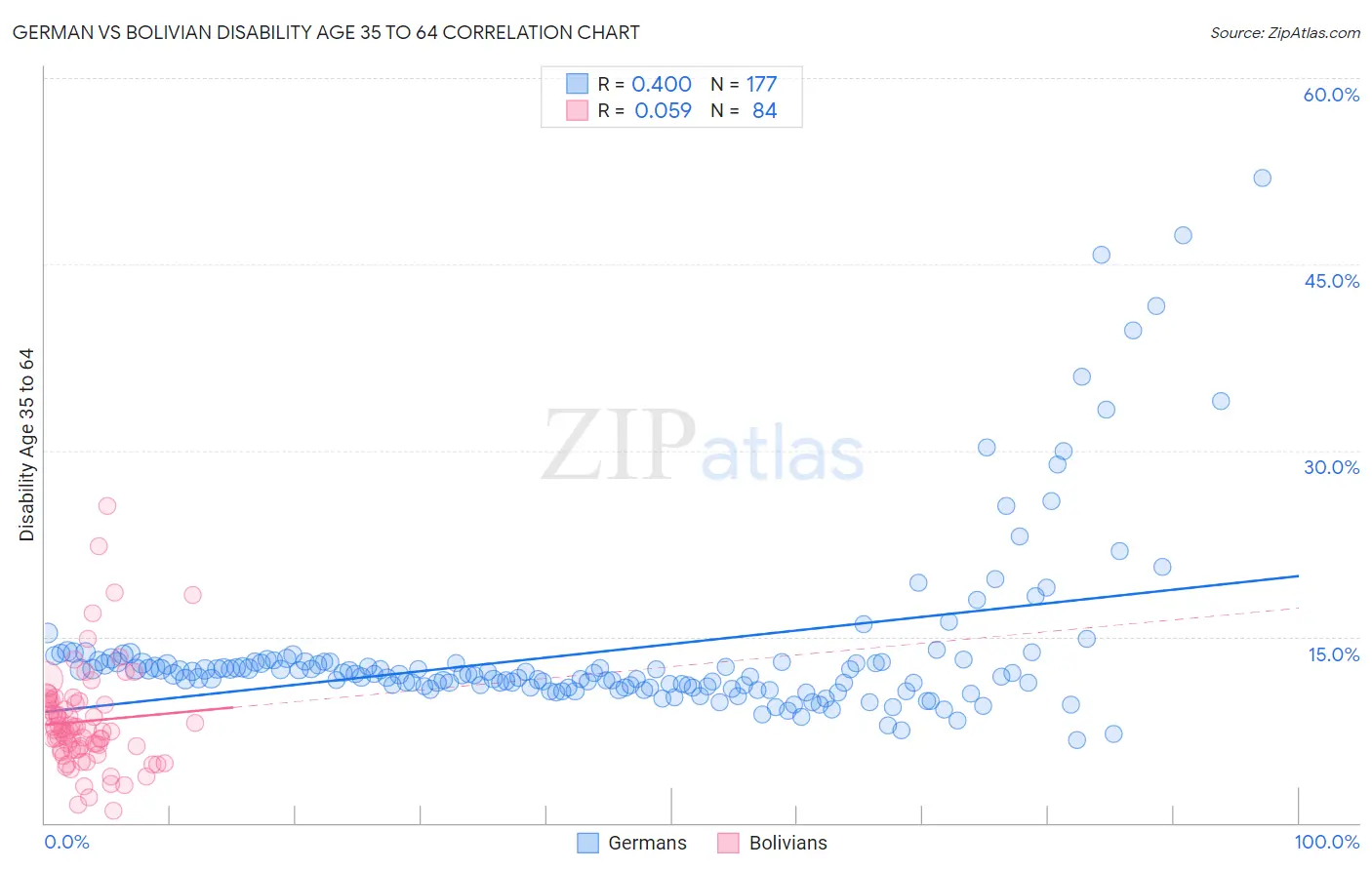 German vs Bolivian Disability Age 35 to 64