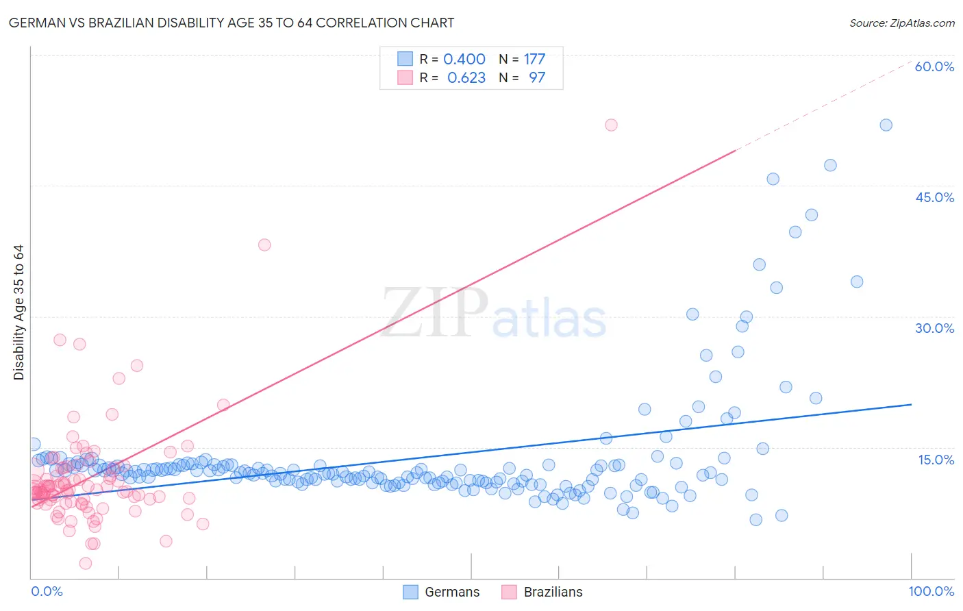 German vs Brazilian Disability Age 35 to 64