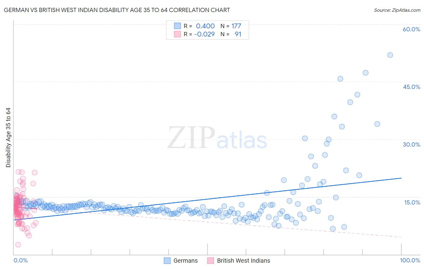 German vs British West Indian Disability Age 35 to 64