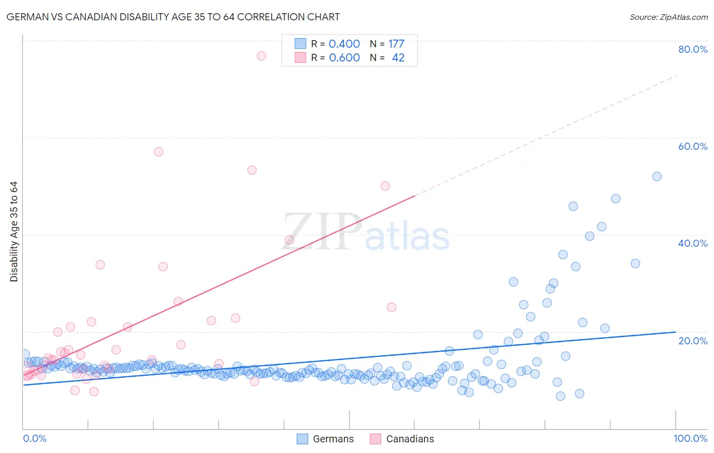 German vs Canadian Disability Age 35 to 64