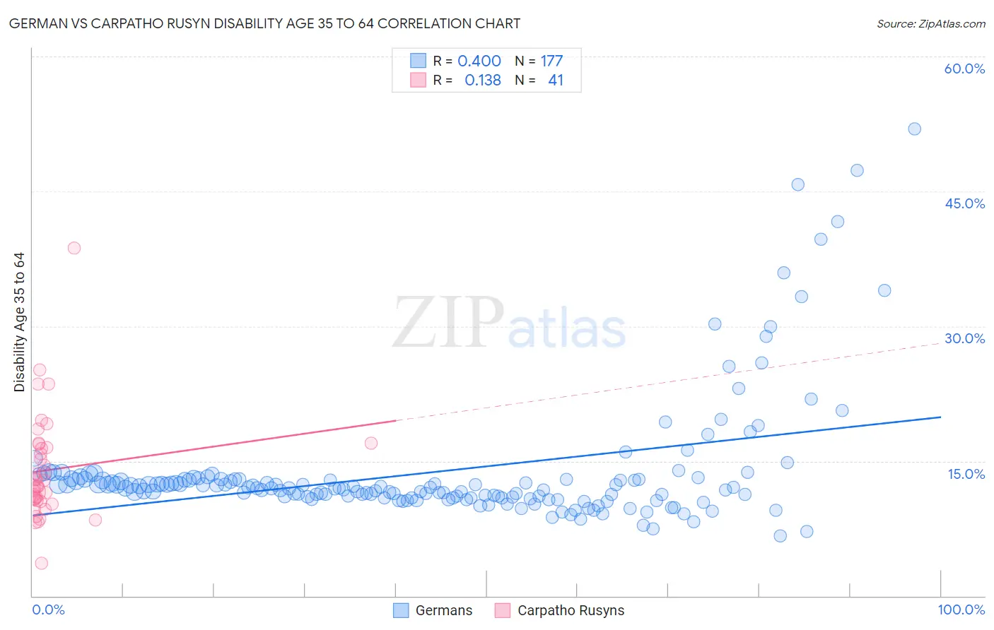 German vs Carpatho Rusyn Disability Age 35 to 64