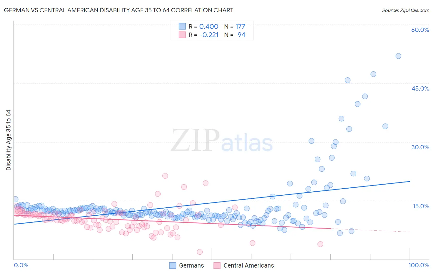 German vs Central American Disability Age 35 to 64