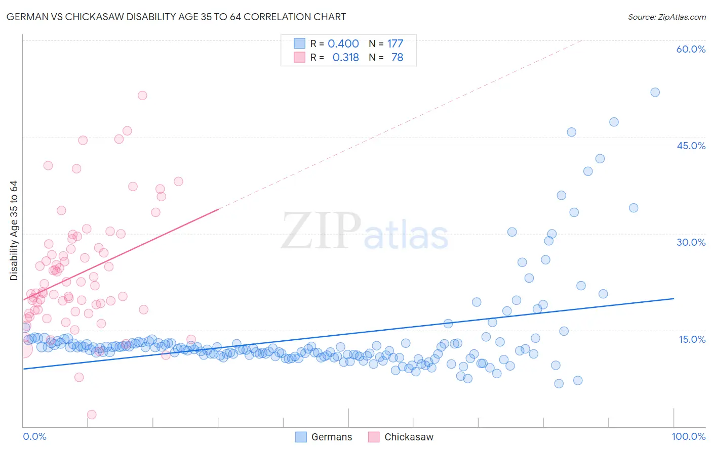 German vs Chickasaw Disability Age 35 to 64