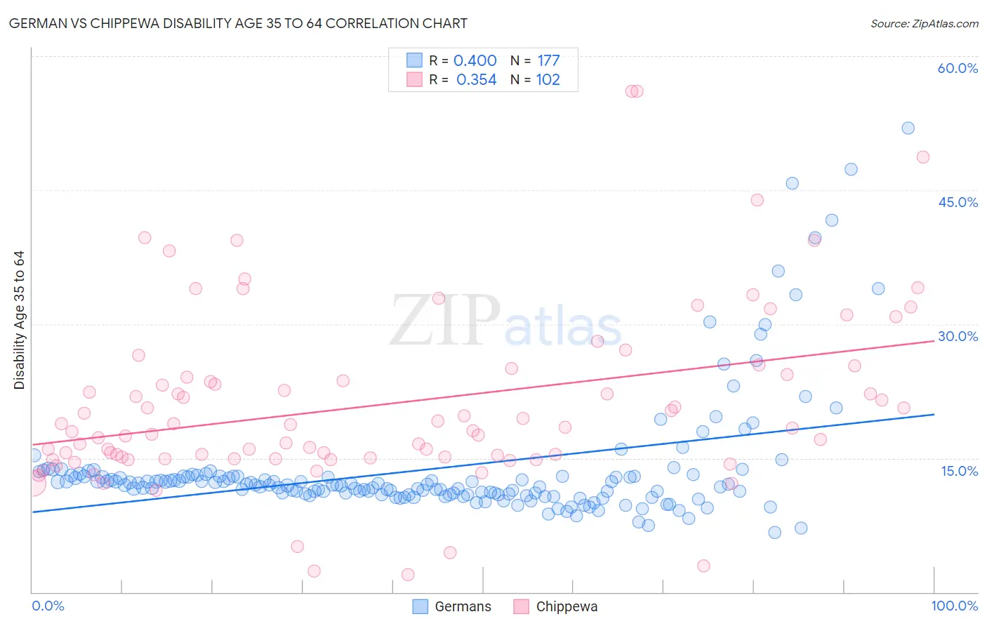 German vs Chippewa Disability Age 35 to 64