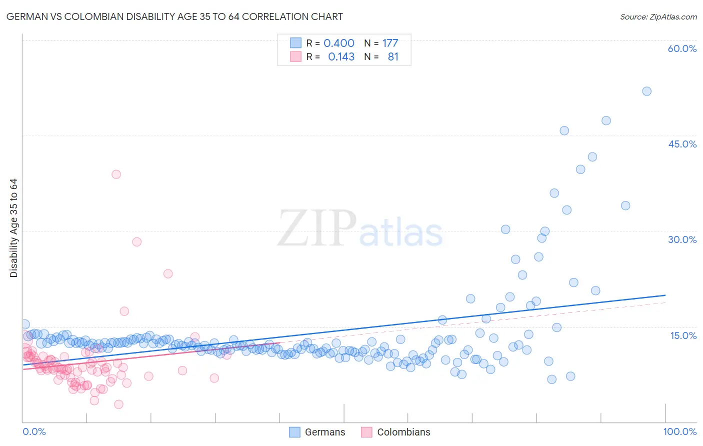German vs Colombian Disability Age 35 to 64