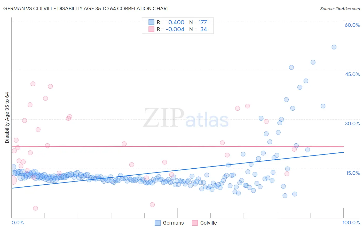 German vs Colville Disability Age 35 to 64