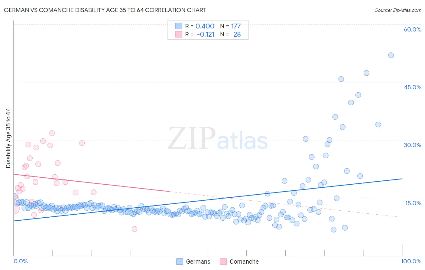 German vs Comanche Disability Age 35 to 64