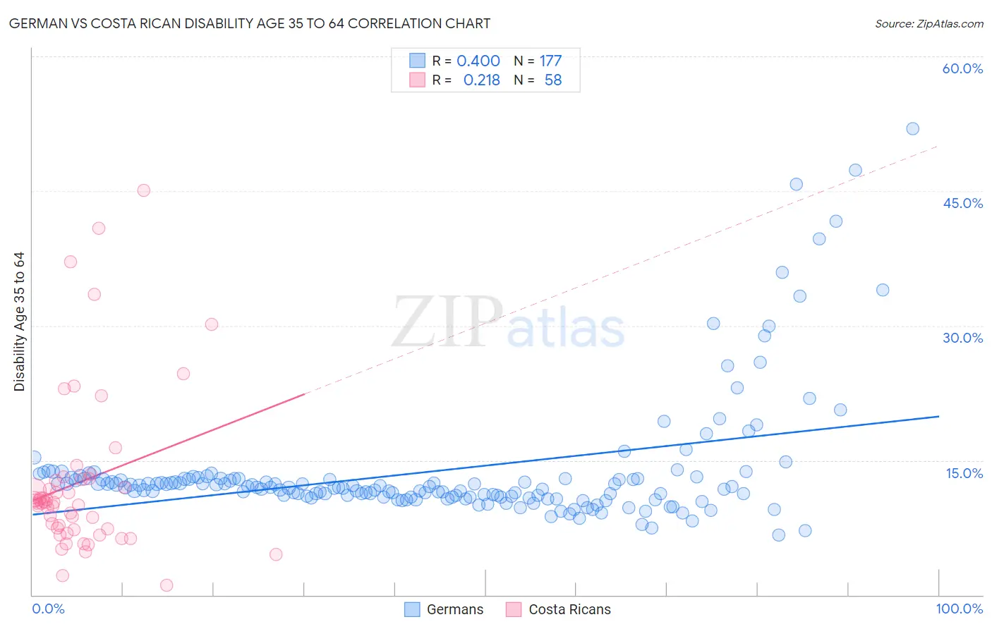 German vs Costa Rican Disability Age 35 to 64
