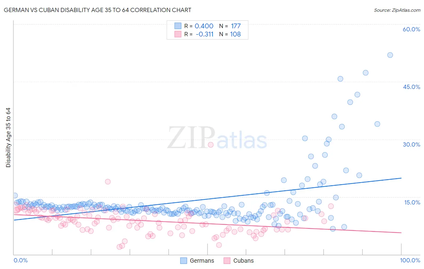 German vs Cuban Disability Age 35 to 64