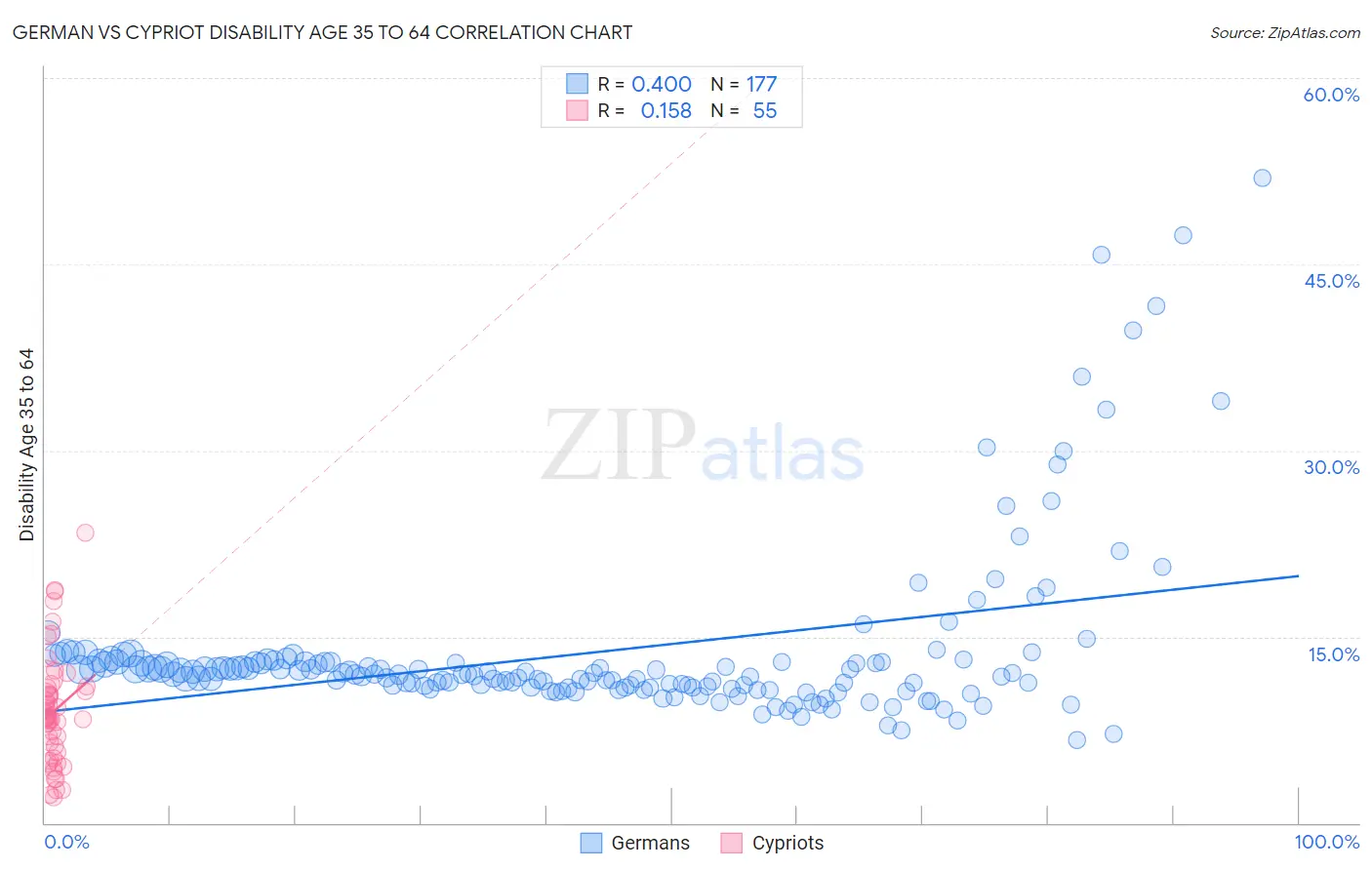 German vs Cypriot Disability Age 35 to 64