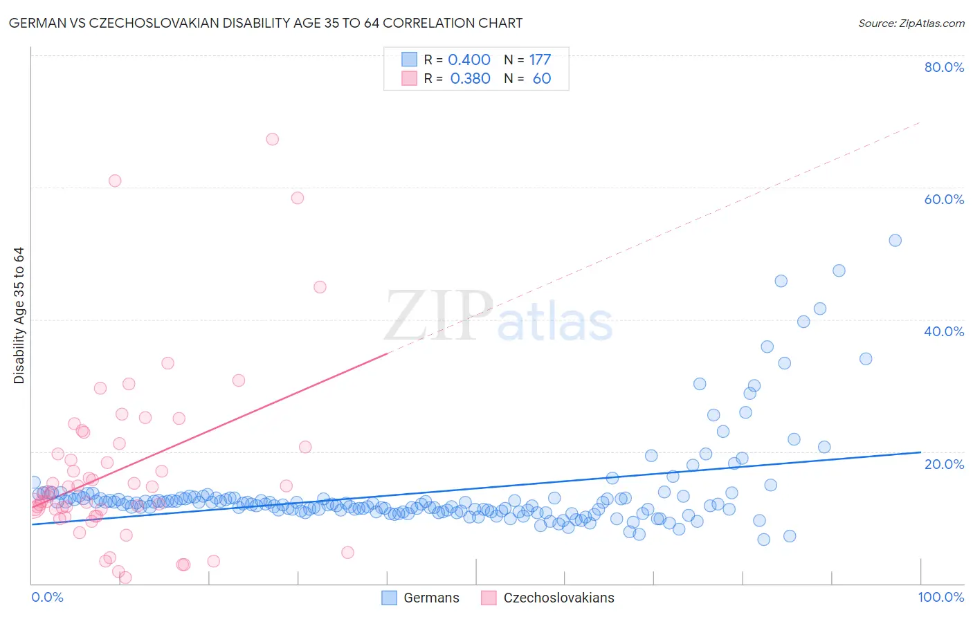 German vs Czechoslovakian Disability Age 35 to 64