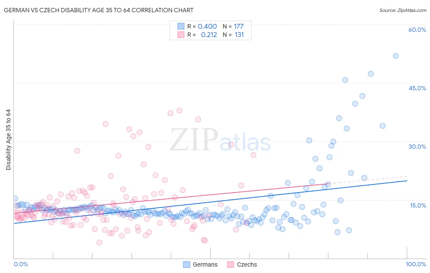 German vs Czech Disability Age 35 to 64