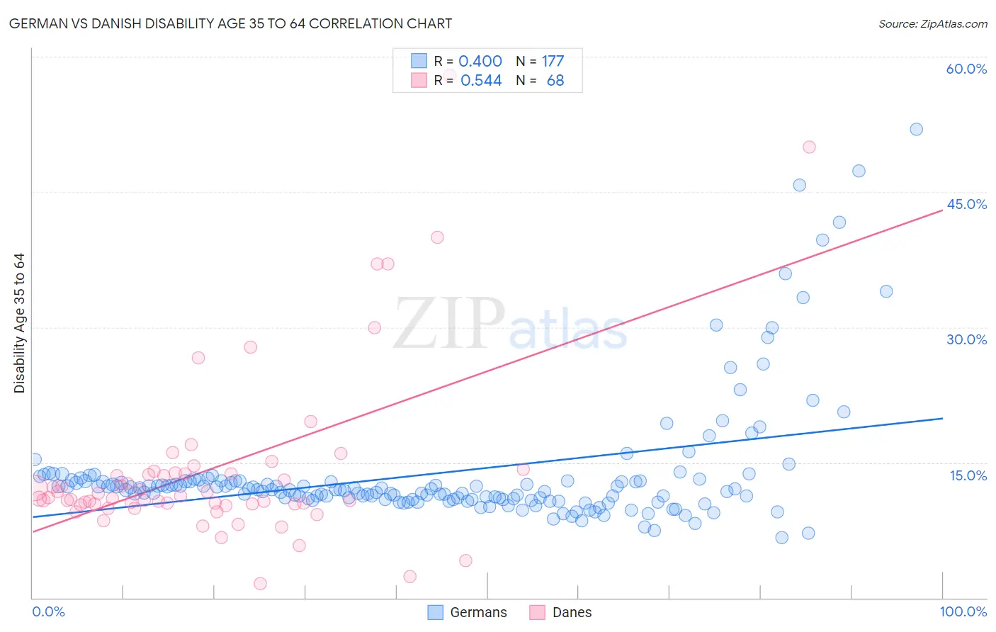 German vs Danish Disability Age 35 to 64
