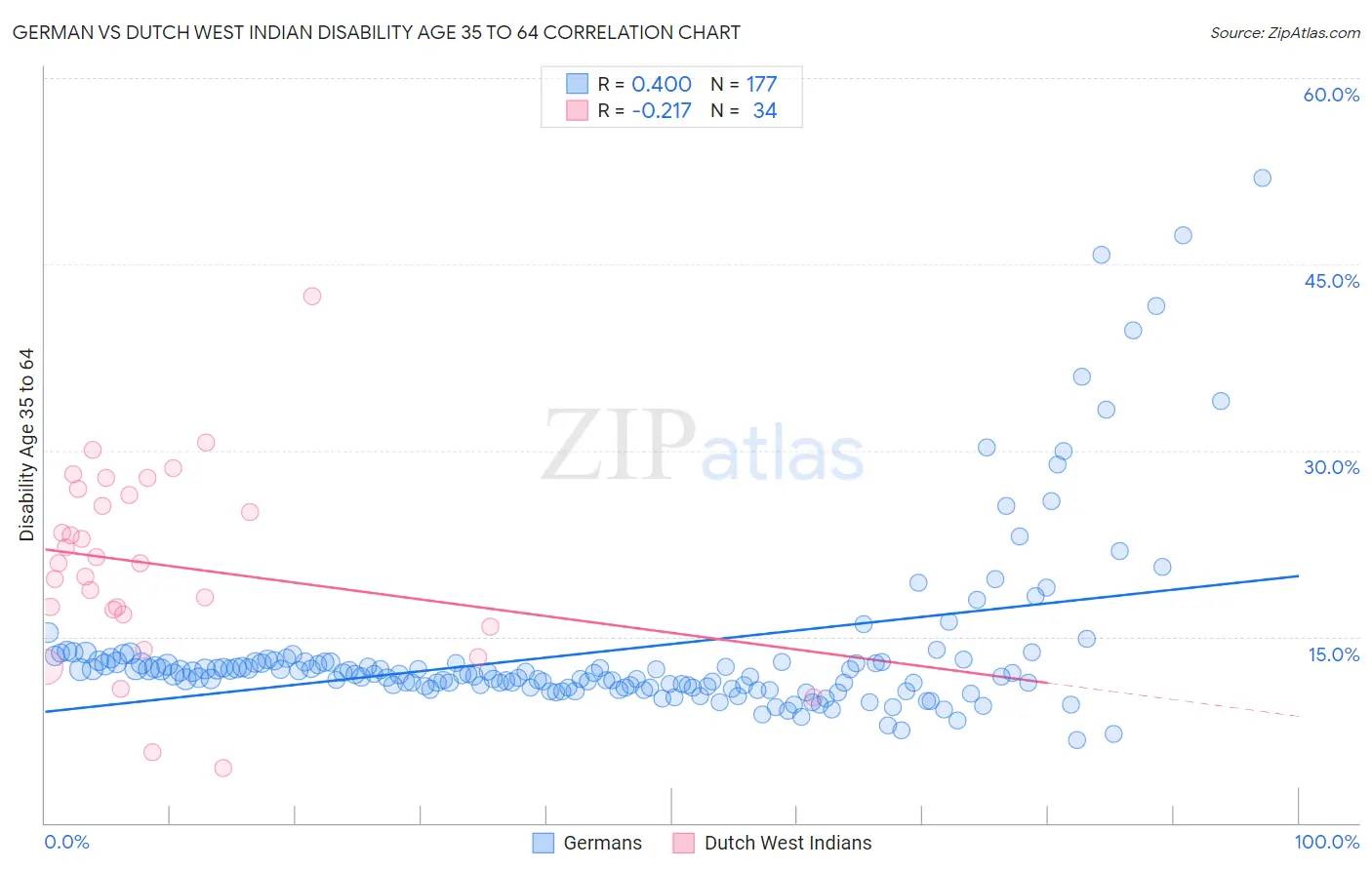 German vs Dutch West Indian Disability Age 35 to 64