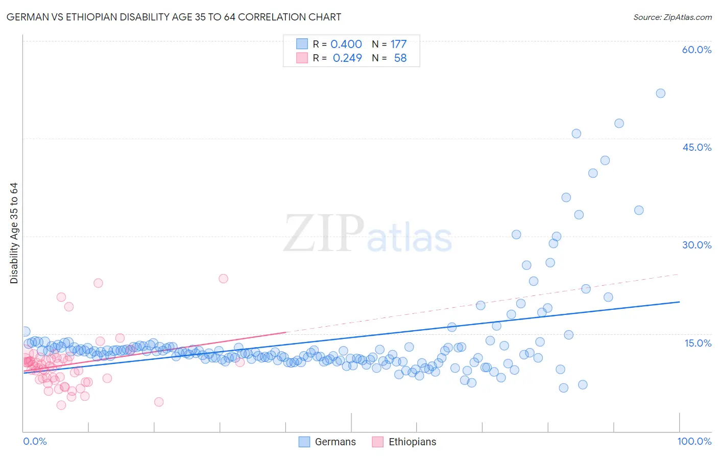 German vs Ethiopian Disability Age 35 to 64