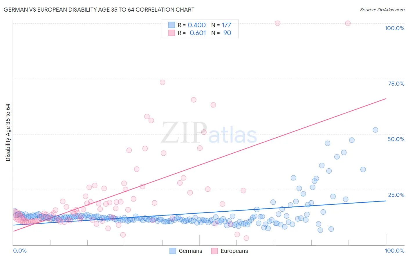 German vs European Disability Age 35 to 64