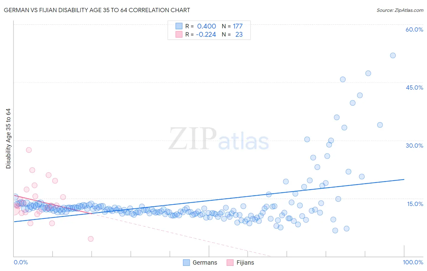 German vs Fijian Disability Age 35 to 64