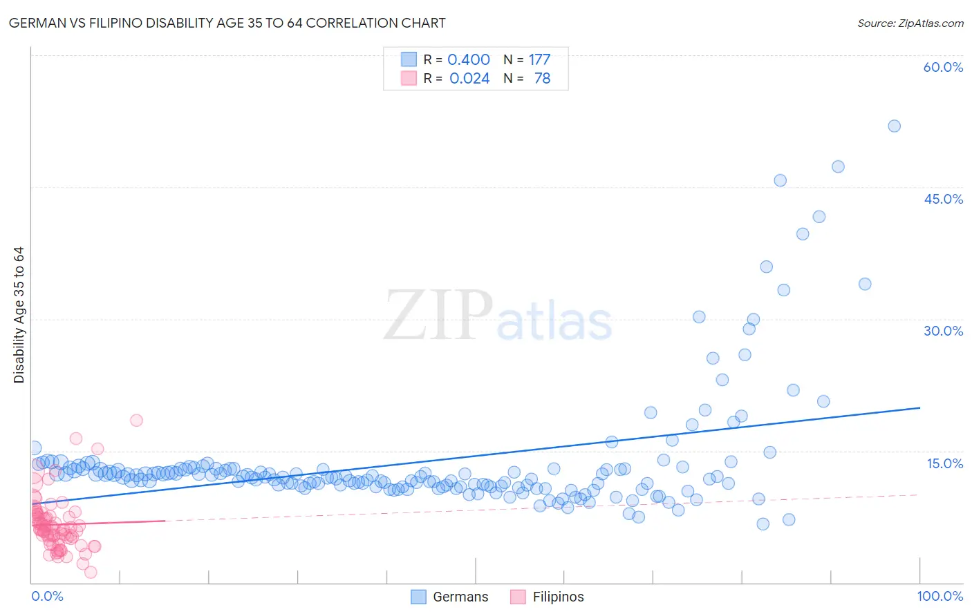 German vs Filipino Disability Age 35 to 64