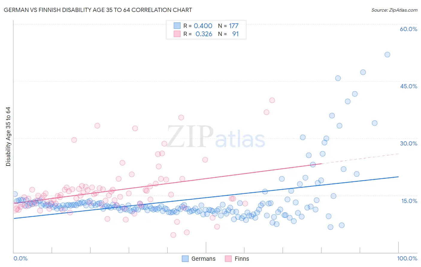 German vs Finnish Disability Age 35 to 64